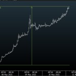 比特币涨了2600万倍以太坊72小时大涨40%触及2600美元关口发生了什么？